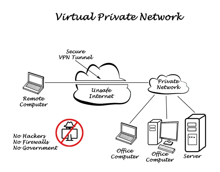 Ilustrační schéma fungování virtuální privátní sítě